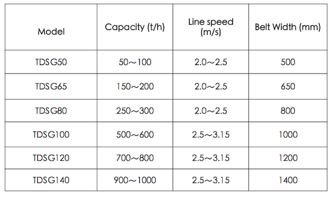 Belt Conveyor Technical Data